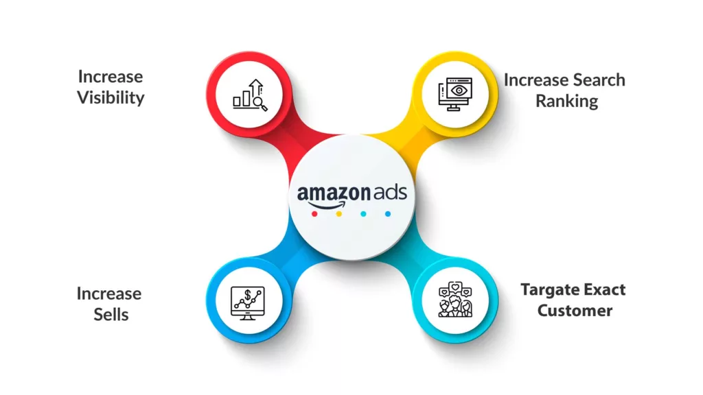 Amazon PPC Advertising 1 - Amazon PPC/Advertising